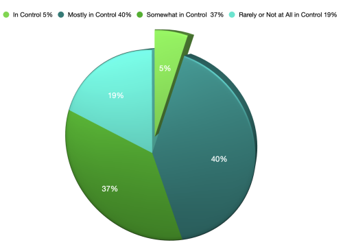 Millennials in control of their financial wellness